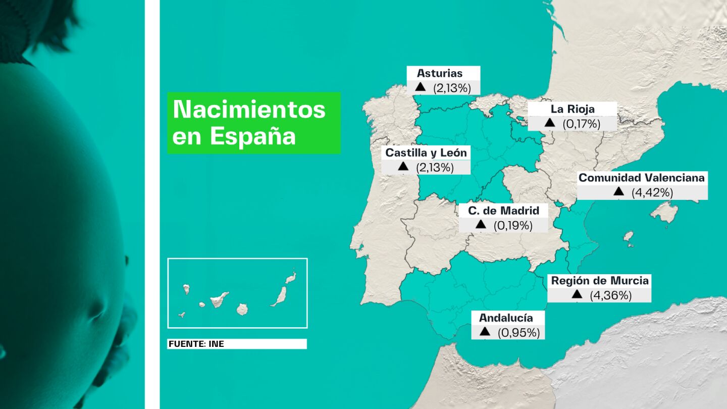 Regiones en las que sube la natalidad en España durante el primer trimestre de 2026.