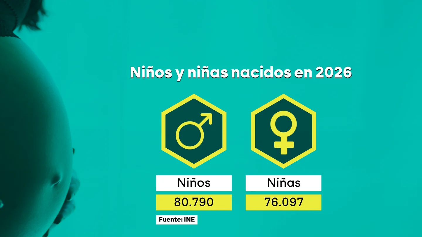 Durante los primeros seis meses de 2026, han nacido en España más niños que niñas. Durante los primeros seis meses de 2026, han nacido en España más niños que niñas.