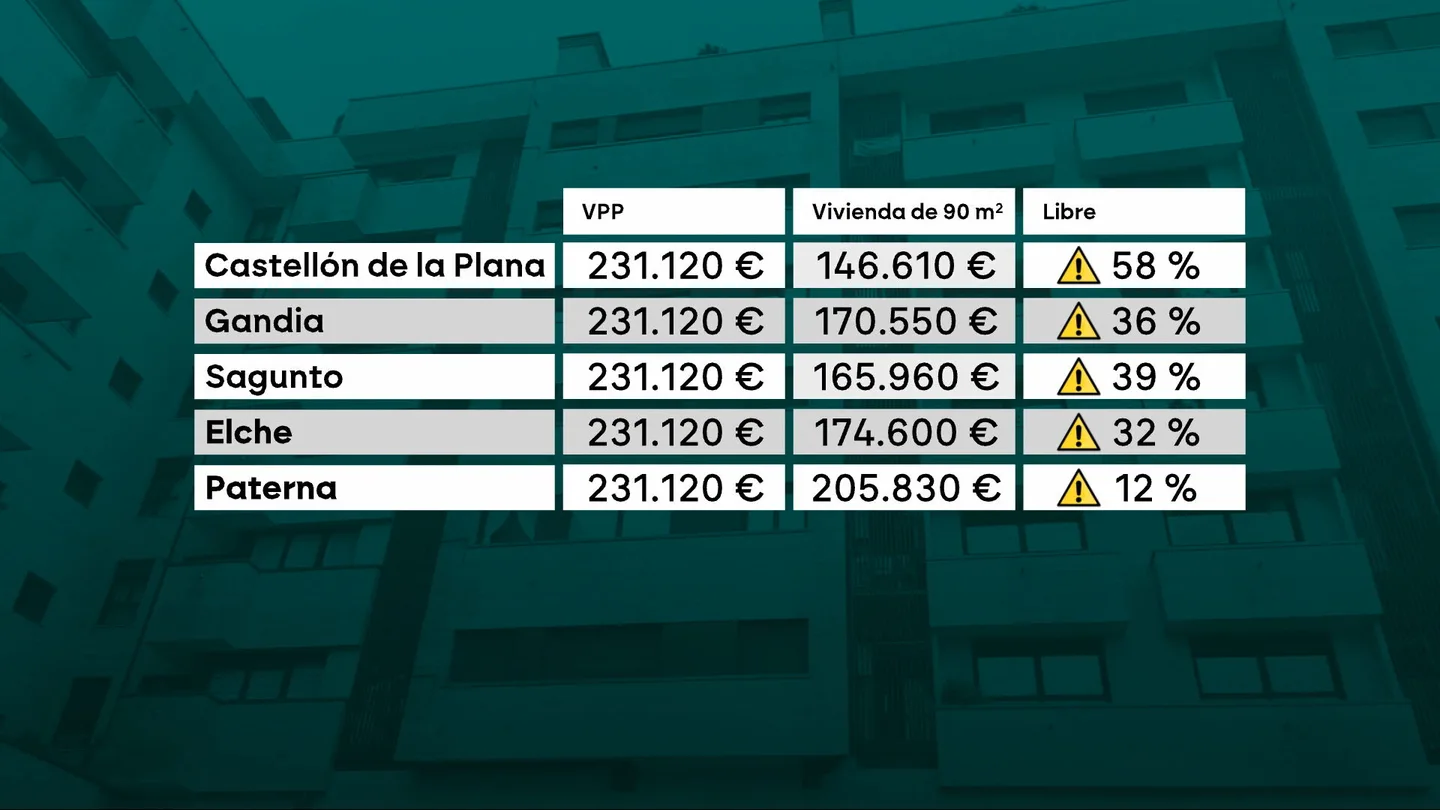 La vivienda protegida, cada vez más inaccesible: sube un 17% en el último año y en muchos municipios ya es más cara que el precio de mercado La vivienda protegida, cada vez más inaccesible: sube un 17% en el último año y en muchos municipios ya es más cara que el precio de mercado