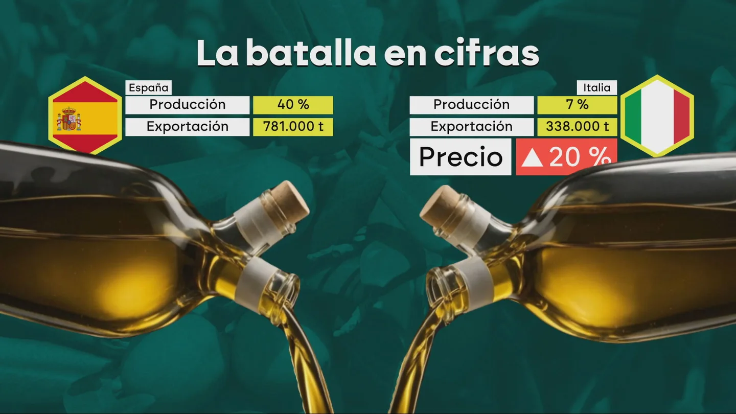 Guerra por un gigante del aceite de oliva entre España e Italia en cifras Guerra por un gigante del aceite de oliva entre España e Italia en cifras