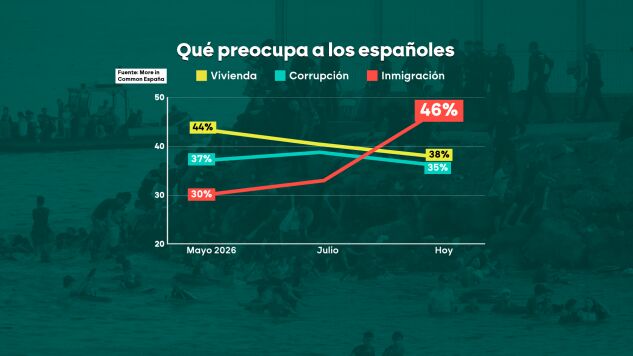 Los asuntos que m&aacute;s preocupan a los espa&ntilde;oles en septiembre de 2026
