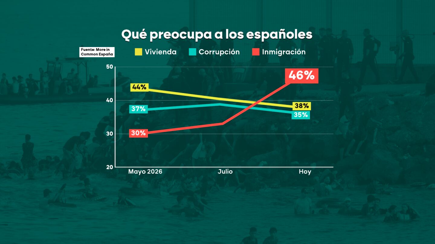 Los asuntos que m&aacute;s preocupan a los espa&ntilde;oles en septiembre de 2026