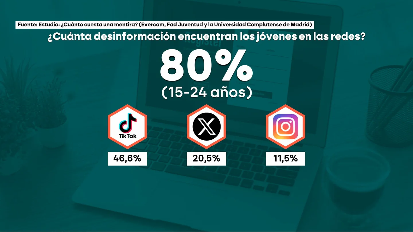 ¿Cuánta desinformación encuentran los jóvenes en las redes? ¿Cuánta desinformación encuentran los jóvenes en las redes?