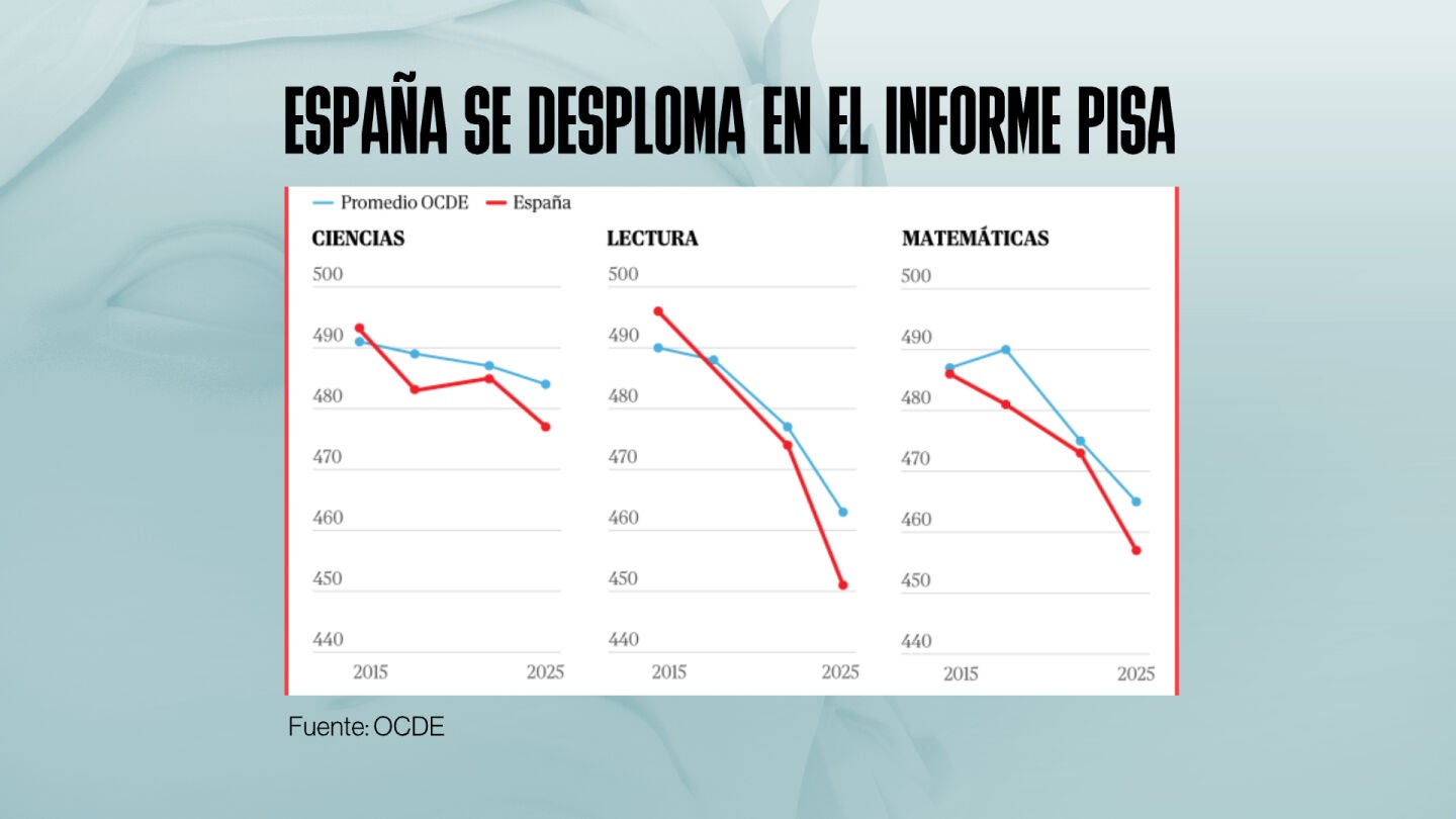 Los peores datos de Espa&ntilde;a en el Informe PISA