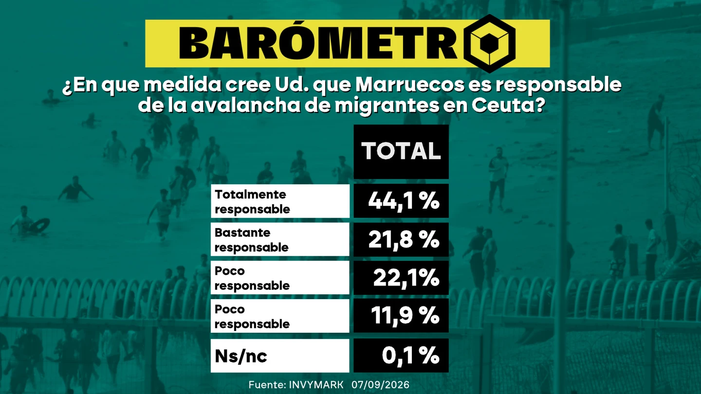Barómetro laSexta sobre Ceuta Barómetro laSexta sobre Ceuta
