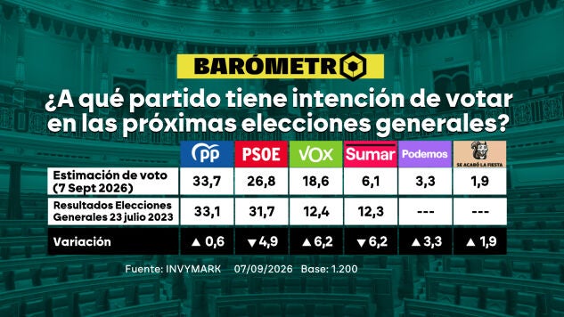Intenci&oacute;n de voto. 