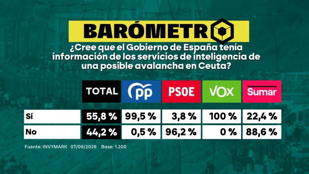 Bar&oacute;metro laSexta 
