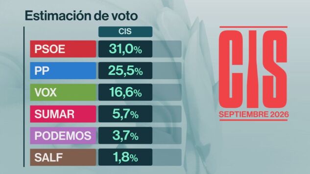 El CIS de Tezanos aumenta la ventaja del PSOE sobre el PP a 5,5 puntos pese a la crisis en Ceuta