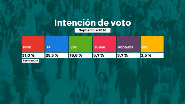 El CIS de Tezanos aumenta la ventaja del PSOE sobre el PP a 5,5 puntos pese a la crisis en Ceuta