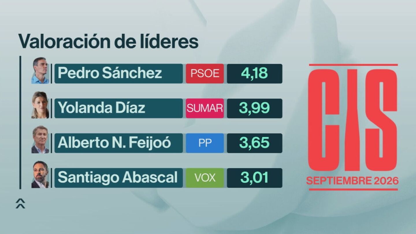 Valoración de líderes según el CIS