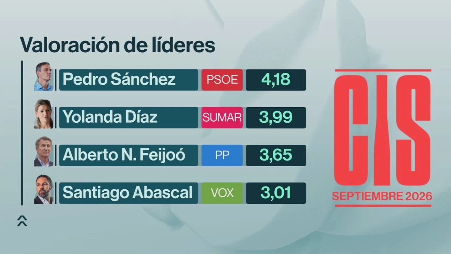 Valoración de líderes según el CIS Valoración de líderes según el CIS
