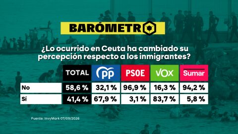 Bar&oacute;metro de laSexta sobre Ceuta