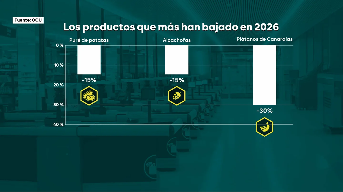 Los productos que más han bajado en la cesta de la compra Los productos que más han bajado en la cesta de la compra