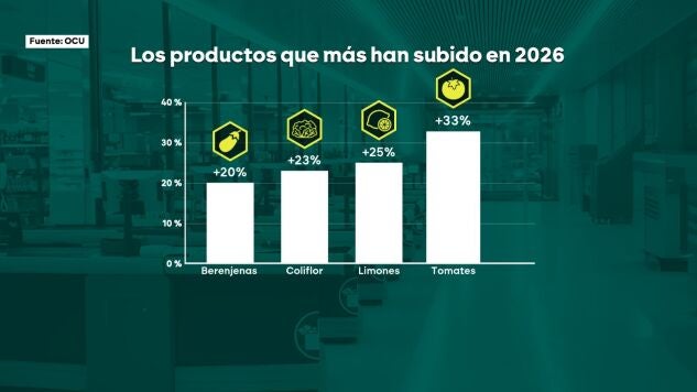 Comer carne o pescado, un lujo para muchos: la cesta de la compra se dispara y pone en jaque la econom&iacute;a de millones de familias 