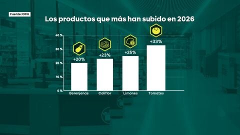 Comer carne o pescado, un lujo para muchos: la cesta de la compra se dispara y pone en jaque la econom&iacute;a de millones de familias 