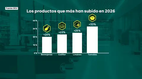 Comer carne o pescado, un lujo para muchos: la cesta de la compra se dispara y pone en jaque la economía de millones de familias Comer carne o pescado, un lujo para muchos: la cesta de la compra se dispara y pone en jaque la economía de millones de familias