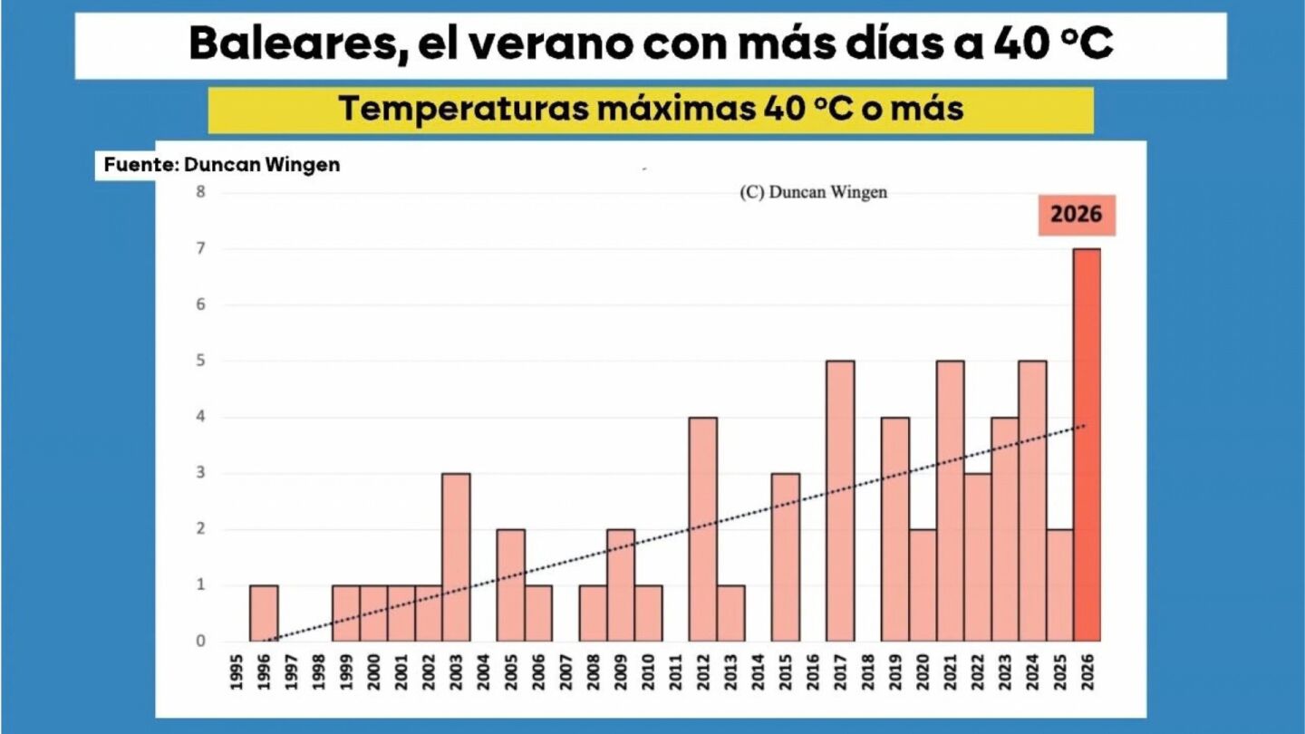 Vox rechaza medidas contra las altas temperaturas en las aulas de Palma tras vivir el verano m&aacute;s c&aacute;lido de su historia: "Siempre ha hecho calor"