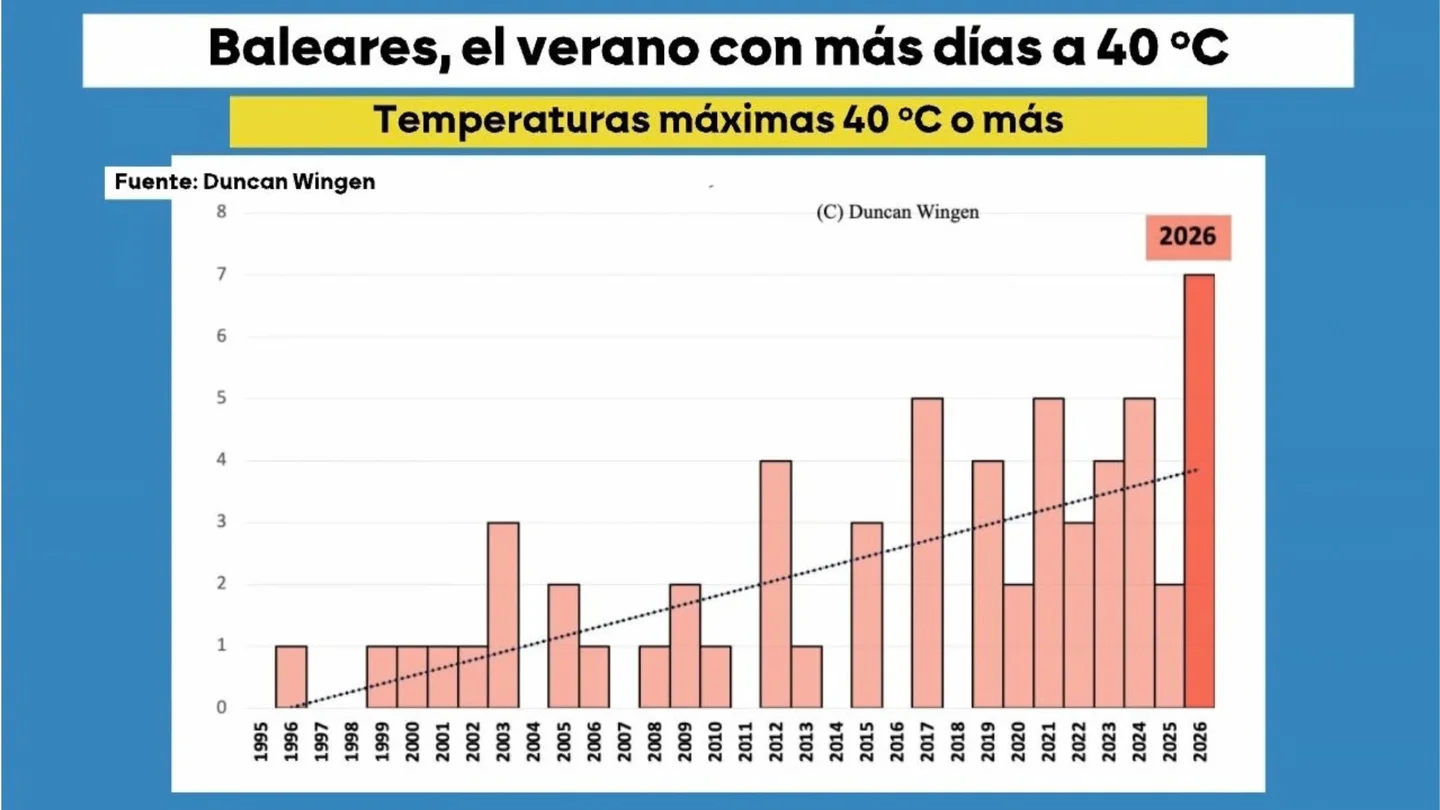 Vox rechaza medidas contra las altas temperaturas en las aulas de Palma tras vivir el verano más cálido de su historia: "Siempre ha hecho calor" Vox rechaza medidas contra las altas temperaturas en las aulas de Palma tras vivir el verano más cálido de su historia: "Siempre ha hecho calor"