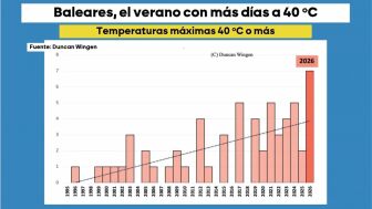 Vox rechaza medidas contra las altas temperaturas en las aulas de Palma tras vivir el verano m&aacute;s c&aacute;lido de su historia: "Siempre ha hecho calor"