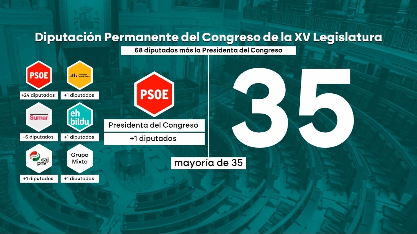 Composici&oacute;n de la Diputaci&oacute;n Permanente del Congreso de la XV Legislatura