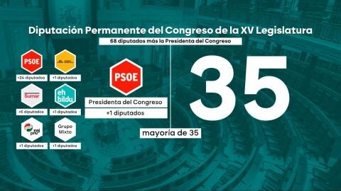 Composici&oacute;n de la Diputaci&oacute;n Permanente del Congreso de la XV Legislatura