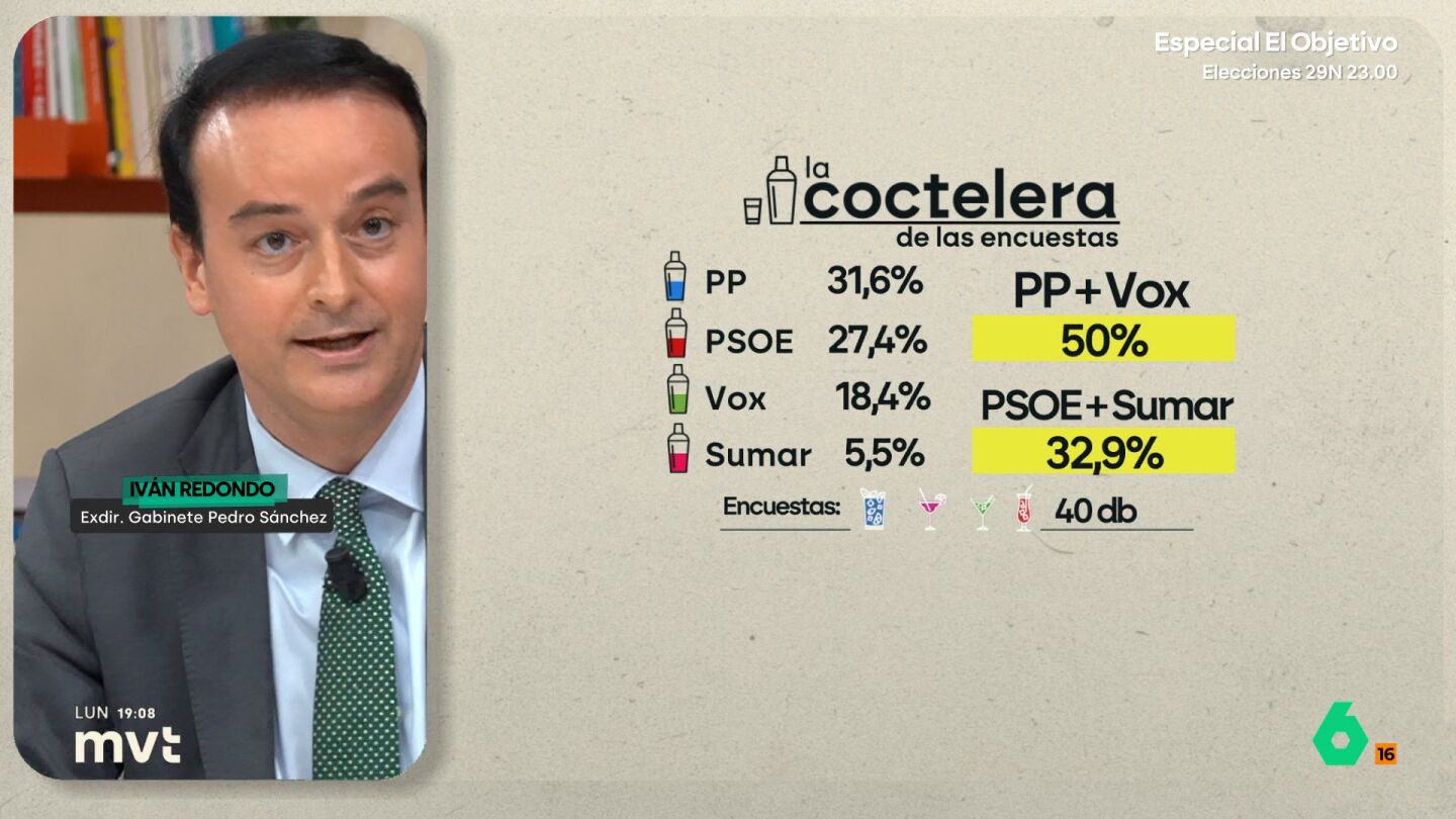 Iv&aacute;n Redondo recuerda dos momentos de la pol&iacute;tica espa&ntilde;ola donde las encuestas se equivocaron y asegura que en las pr&oacute;ximas elecciones del 29 de noviembre tambi&eacute;n pueden "fallar perfectamente".