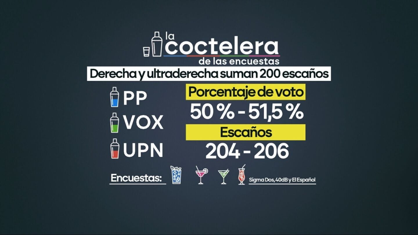 La coctelera de encuestas pronostica una victoria holgada de PP y Vox, que juntos podr&iacute;an superar los 200 esca&ntilde;os