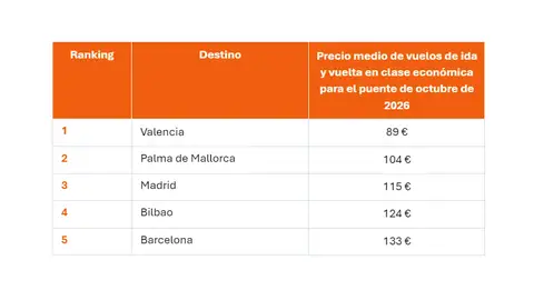 Los destinos más baratos de España para viajar en el puente de octubre Los destinos más baratos de España para viajar en el puente de octubre