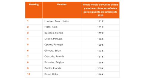 Los destinos más baratos de Europa para viajar en el puente de octubre