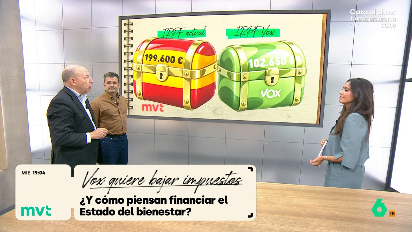 Gonzalo Bernardos desmonta el modelo fiscal de Vox que beneficia a las rentas más altas El economista Gonzalo Bernardos tiene claro que si se producen reducciones al IRPF tal y como propone Vox, "se carga la escuela pública y concertada y un 20% de la sanidad pública". Esto, señala, convierte a Figaredo en "el mejor amigo de Pedro Sánchez".