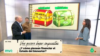 El economista Gonzalo Bernardos tiene claro que si se producen reducciones al IRPF tal y como propone Vox, "se carga la escuela p&uacute;blica y concertada y un 20% de la sanidad p&uacute;blica". Esto, se&ntilde;ala, convierte a Figaredo en "el mejor amigo de Pedro S&aacute;nchez".