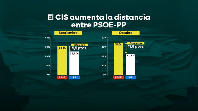 La izquierda se aferra a la movilizaci&oacute;n del votante progresista: las encuestas apuntan a un r&eacute;cord de participaci&oacute;n el 29-N