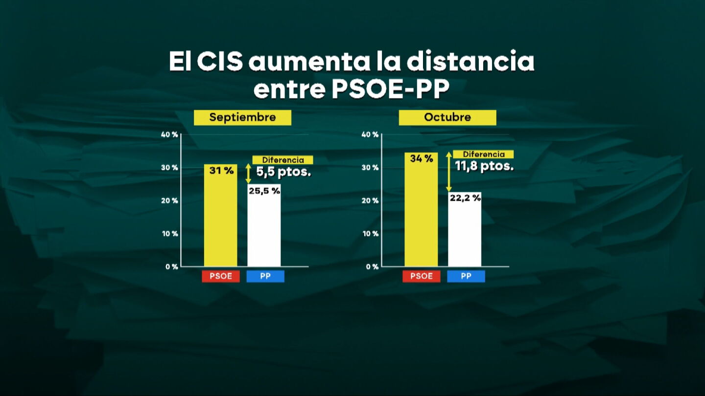 La izquierda se aferra a la movilizaci&oacute;n del votante progresista: las encuestas apuntan a un r&eacute;cord de participaci&oacute;n el 29-N
