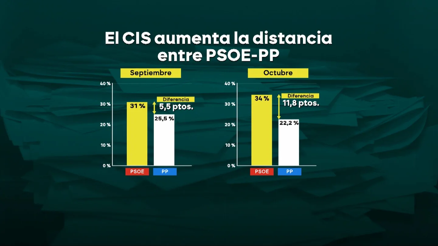La izquierda se aferra a la movilización del votante progresista: las encuestas apuntan a un récord de participación el 29-N La izquierda se aferra a la movilización del votante progresista: las encuestas apuntan a un récord de participación el 29-N