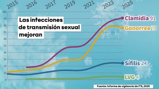 Informe de ITS