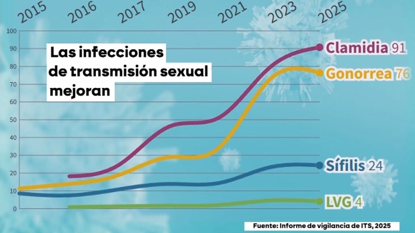 Informe de ITS