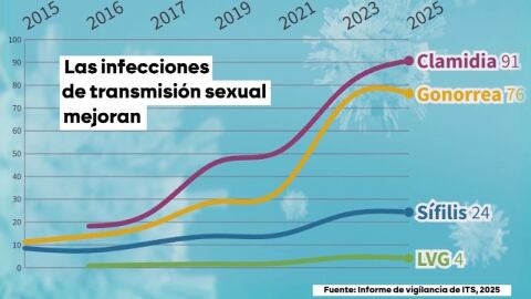Informe de ITS