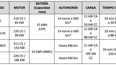 Tabla propulsión Cupra Raval